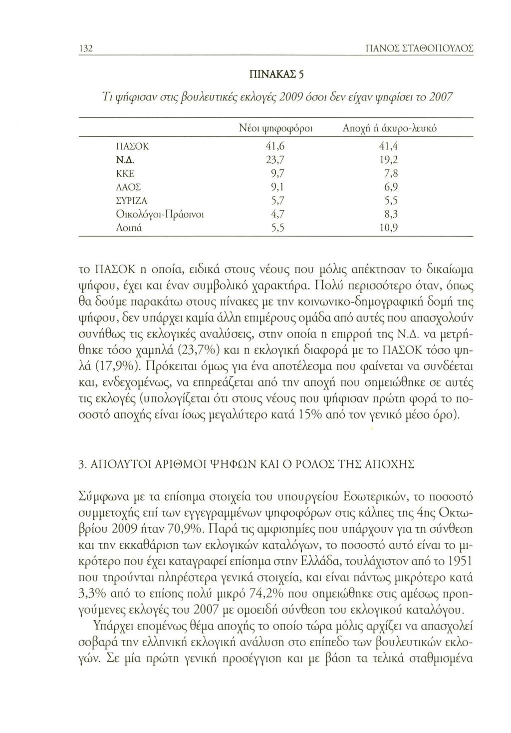 132 ΠΑΝΟΣ ΣΤΑΘΟΠΟΥΛΟΣ ΠΙΝΑΚΑΣ 5 Τι ψήφισαν στις βουλευτικές εκλογές 2009 όσοι δεν είχαν ψηφίσει το 2007 Νέοι ψηφοφόροι Αποχή ή άκυρο-λευκό ΠΑΣΟΚ 41,6 41,4 Ν.Δ.