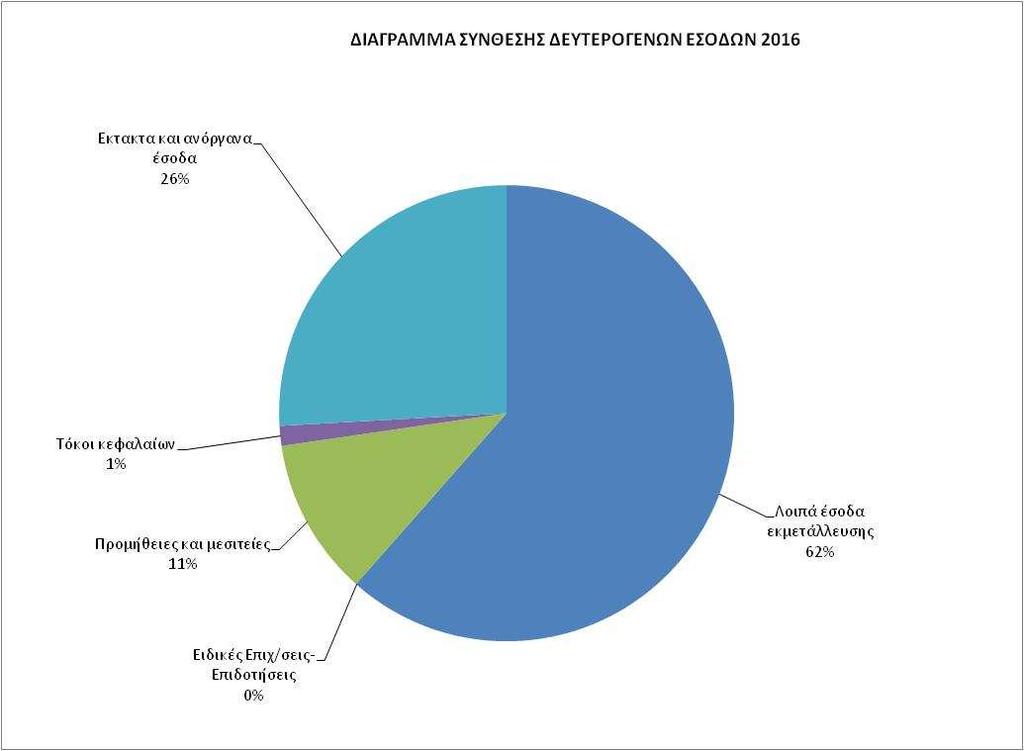 ΣΤΑ.ΣΥ A.E. εκεµβρίου 2016 (για την περίοδο από 1 η Ιανουαρίου έως 31 η εκεµβρίου 2016) Πωλήσεις Υπηρεσιών Σύμφωνα με τα στοιχεία πωλήσεων εισιτηρίων και καρτών της ΣΤΑ.ΣΥ. για το έτος 2016 τα συνολικά έσοδα από εισιτήρια και κάρτες ανήλθαν στα 84,68 εκατ.
