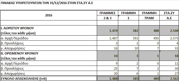 ΣΤΑ.ΣΥ A.E. εκεµβρίου 2016 (για την περίοδο από 1 η Ιανουαρίου έως 31 η εκεµβρίου 2016) Ε.