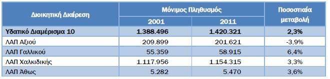 Σχέδιο Διαχείρισης Κινδύνων Πλημμύρας των Λεκανών Απορροής Ποταμών Στο σύνολο του Υδατικού Διαμερίσματος Κεντρικής Μακεδονίας, παρατηρείται μικρή αύξηση πληθυσμού, της τάξης του 2,29%, την τελευταία