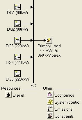 Production kwh/yr % DG1 (90kW) 48,175 3.9 DG2 (90kW) 28,935 2.3 DG3 (220kW) 1,087,284 88.3 DG4 (220kW) 67,170 5.5 DG5 (220kW) 0.00 0.0 Total 1,231,564 100.