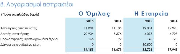 Σύμφωνα με τον παραπάνω πίνακα φαίνεται ότι οι απαιτήσεις από πελάτες αυξήθηκαν, όπως και ότι εμφανίστηκε ένας νέος λογαριασμός που ονομάζεται δάνεια σε συνδεμένα μέρη.