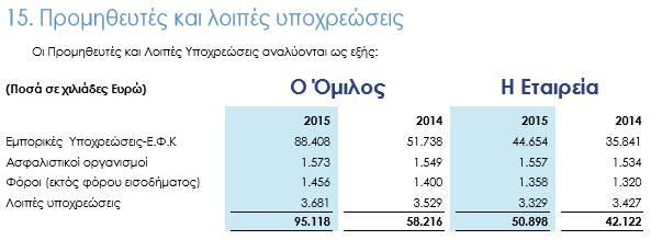 Το Σύνολο Μακροπρόθεσμου Ενεργητικού σημειώνει άνοδο σε σχέση με το 2014 και η αιτία είναι οι Ενσώματες ακινητοποιήσεις, οι οποίες αυξήθηκαν συγκριτικά με την προηγούμενη χρήση.