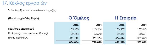 ΙΑ Α.Ε. μεγέθυνε τις πωλήσεις της.(πίνακας 17,σελ.
