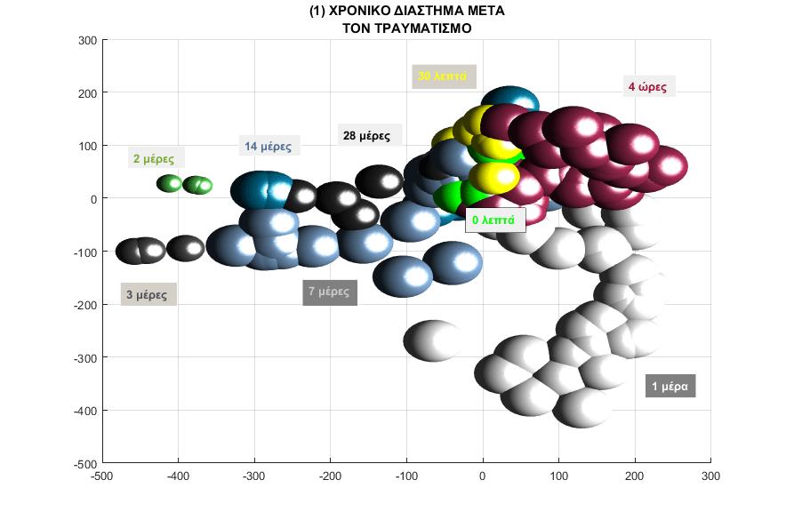 I Γραφική απεικόνιση της ομαδοποίησης του Isomap ως προς το χρονικό διάστημα που μεσολάβησε μεταξύ τραυματισμού και μέτρησης. Σχήμα 11.