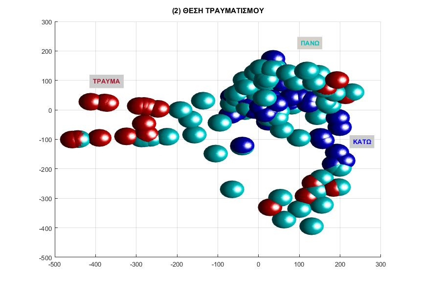 II Γραφική απεικόνιση της ομαδοποίησης του Isomap ως προς τη θέση του τραυματισμού. Σχήμα 11.