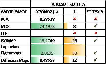 7.6 Σύγκριση αλγορίθμων Σχήμα 7.8: Συνοπτικός πίνακας σύγκρισης επιδόσεων αλγορίθμων PCA, MDS, LLE, Isomap, Spectral Clustering, Diffusion Mapping.