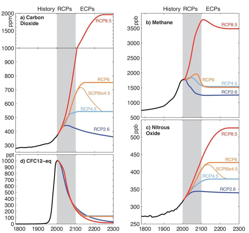 Στην 5 η έκθεση της IPCC (2013) ορίστηκαν τέσσερα νέα σενάρια κλιματικής αλλαγής, τα RCP (Representative Concentration Pathways).