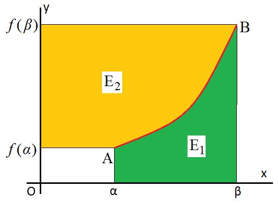 Άσκηση 4. Α. Μι συνάρτηση f είνι ργωγίσιμη στο κι γνησίως ύξουσ στο. Ειλέον η f κι είνι συνεχής στο. Ν οδείξετε ότι: f β f( β) f()d+ f ()d=β f( β) f f Β. Δίνετι η συνάρτηση f() = + + 5.