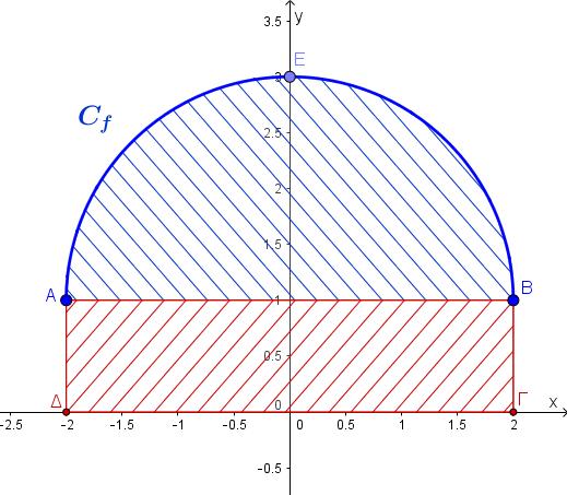 Επειδή οι τριγωνομετρικές αλλαγές μεταβλητών είναι εκτός ύλης, θα προσεγγίσουμε το ερώτημα γεωμετρικά. Ως γνωστόν, η εξίσωση παριστάνει κύκλο με κέντρο και ακτίνα.