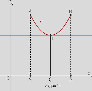 που εφάπτεται στη γραφική παράσταση της συνάρτησης στο σημείο, f ( ) να είναι παράλληλη στον άξονα x x.