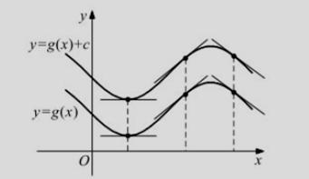 4. Συνέπειες του Θεωρήματος Μέσης Τιμής ΘΕΩΡΗΜΑ Έστω συνάρτηση ορισμένη σε ένα διάστημα. Αν: Η είναι συνεχής στο, για κάθε εσωτερικό σημείο x του, τότε η συνάρτηση είναι σταθερή σε όλο το διάστημα.