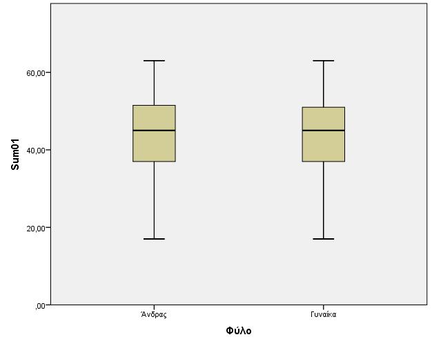 Πίνακας 12 Independent Samples Test Levene's Test for Equality of Variances t-test for Equality of Means 95% Confidence Interval of Sig. (2- Mean Std. Error the Difference F Sig.