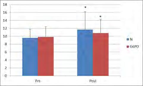 Λόγος ανηγμένης / οξειδωμένη γλουταθειόνη Η στατιστική ανάλυση για το λόγο της ανηγμένης / οξειδωμένη γλουταθειόνη δεν έδειξε σημαντικές διαφορές για την ομάδα (F 1,9 = 0.19, p=0.