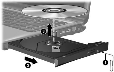 Αφαίρεση οπτικού δίσκου χωρίς τροφοδοσία υπολογιστή 1. Τοποθετήστε την άκρη ενός συνδετήρα (1) στην υποδοχή της ασφάλειας στην πρόσοψη της µονάδας δίσκου. 2.