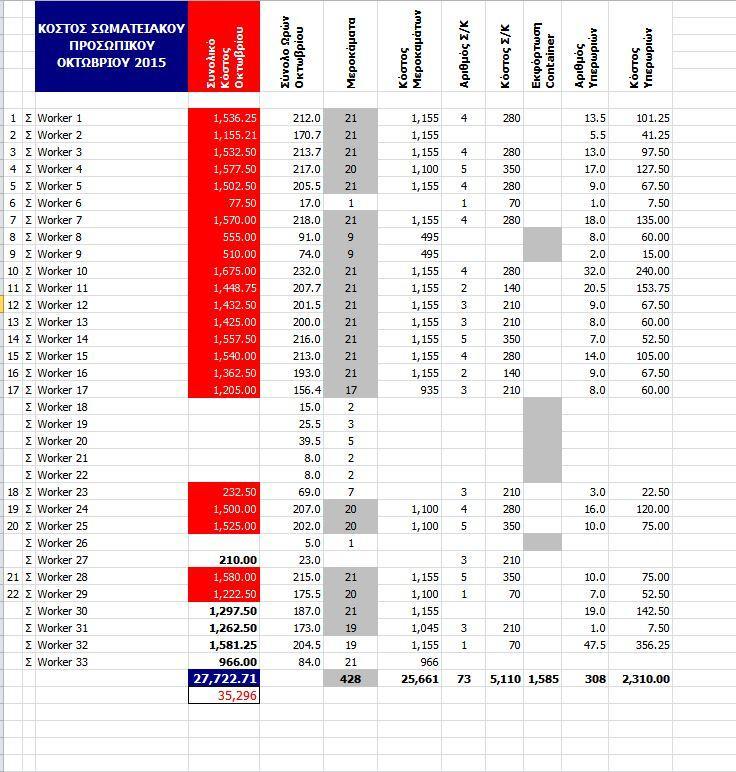 3.4 Κατανομή κόστους Σωματειακού προσωπικού - DODOS Α.