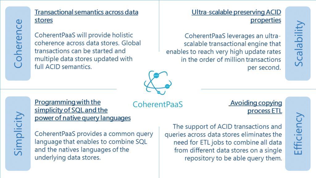 Η LeanXcale αποτελεί μία υπέρ-κλιμακούμενη επιλογή SQL βάσης δεδομένων (OLTP), που υποστηρίζει πλήρως τα ACID χαρακτηριστικά μιας συναλλακτικής βάσης δεδομένων.