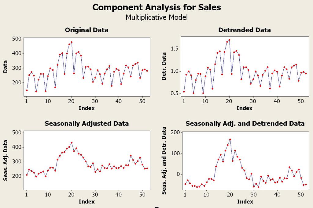 Επιλέγοντας Windows Decomposition Component Analysis for Sales παίρνουμε το πολλαπλό διάγραμμα που περιλαμβάνει τη