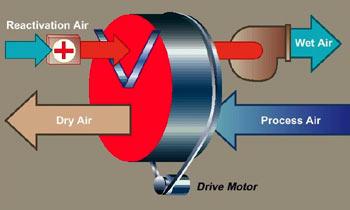 (process air), και το δεύτερο είναι αυτό που ονομάζεται ρεύμα αναγέννησης ή ρεύμα απαγωγής (reactivation air) το οποίο επειδή είναι ζεστό, ζεσταίνει τον τροχό, θερμαίνει το ξηραντικό μέσο του και