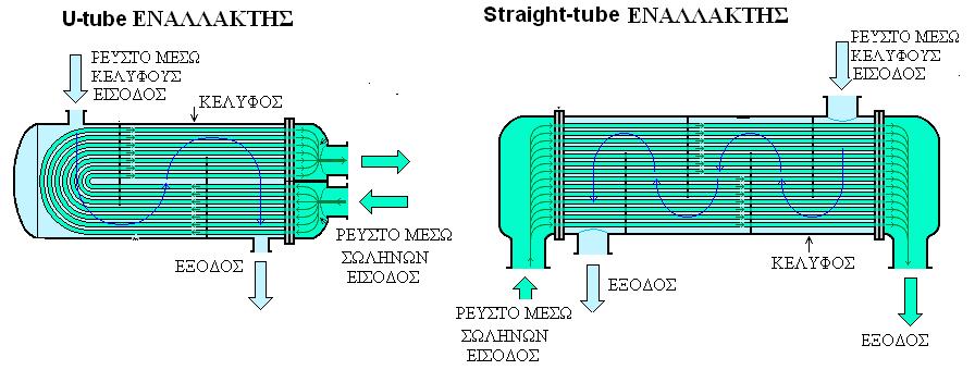 4.2.4 Εναλλάκτες κελύφους σωλήνων (shell and tubes heat exchanger) Όπως υποδηλώνει και το όνομά τους αυτοί οι εναλλάκτες αποτελούνται από ένα κέλυφος που εμπεριέχει σωλήνες.