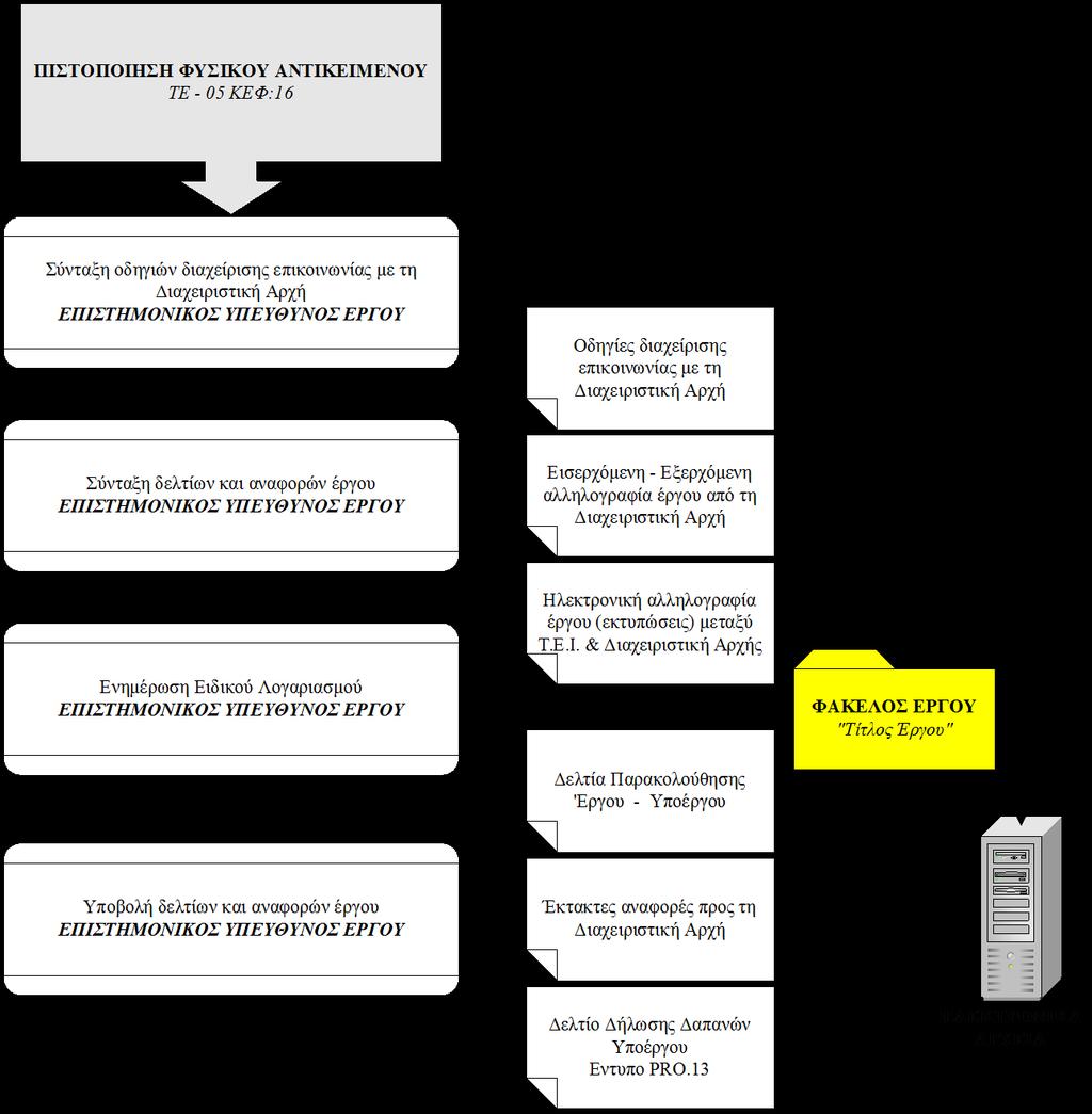 18.9 Διάγραμμα Ροής Διαδικασίας ΤΕ 05 ΕΓΧΕΙΡΙΔΙΟ