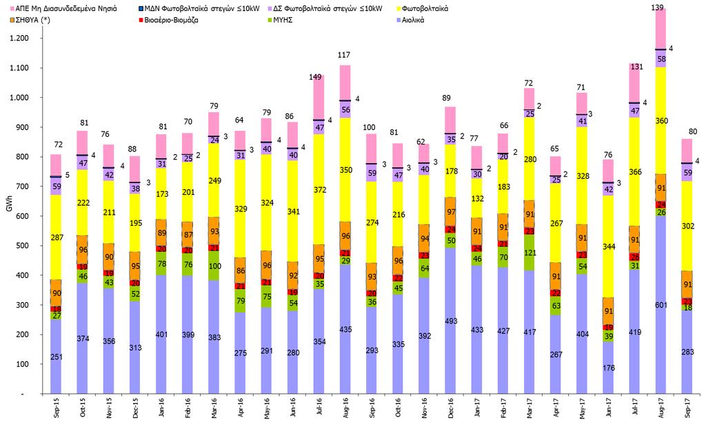 2015 2017 ΕΘΝΙΚΗ ΠΑΡΑΓΩΓΗ ΗΛΕΚΤΙΚΗΣ ΕΝΕΡΓΕΙΑΣ (GWh) ΜΟΝΑΔΩΝ ΑΠΕ & ΣΗΘΥΑ (Άρθρα 9 & 10 Ν.3468/2006) & Φ/Β ΣΤΕΓΩΝ 10kW ΓΡΑΦΗΜΑ 12 (*) 28.11.
