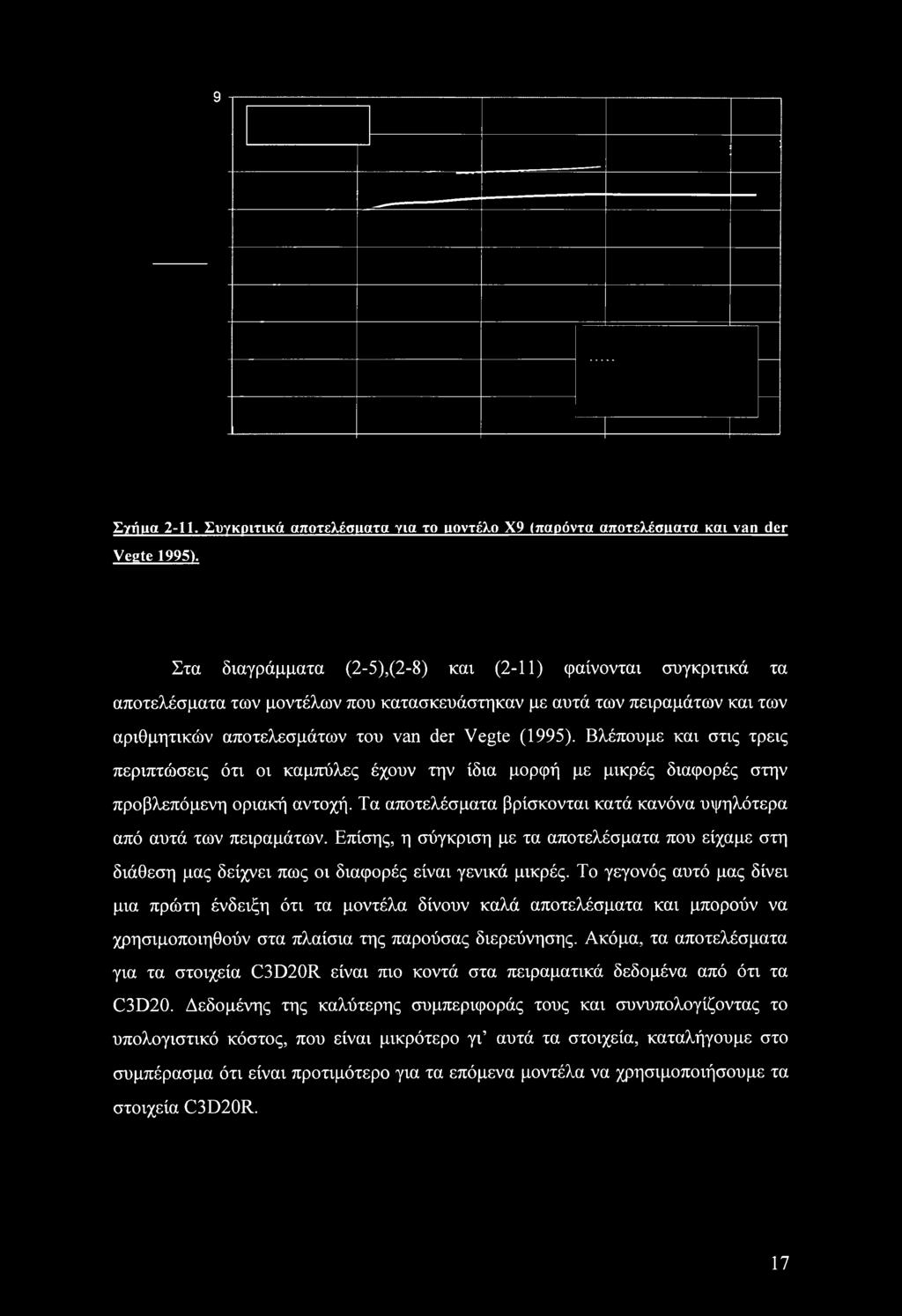9 Σγιίιια 2-11. Συγκριτικά αποτελέσματα για το μοντέλο Χ9 (παρόντα αποτελέσαατα και van der Vegte 1995).