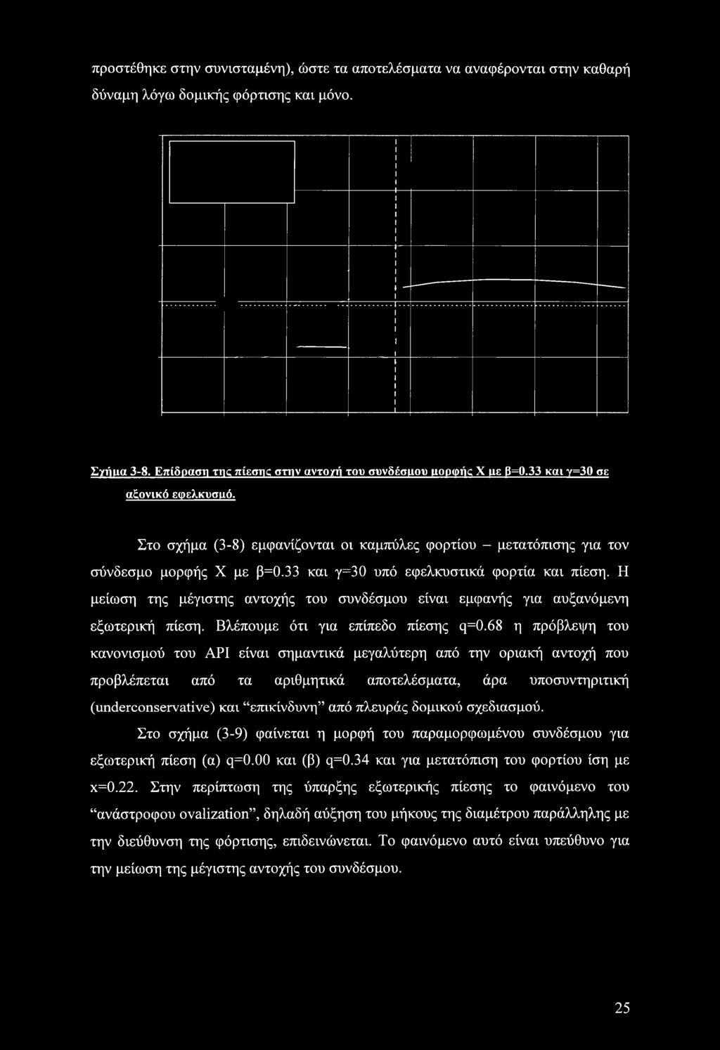 33 και γ=30 υπό εφελκυστικά φορτία και πίεση. Η μείωση της μέγιστης αντοχής του συνδέσμου είναι εμφανής για αυξανόμενη εξωτερική πίεση. Βλέπουμε ότι για επίπεδο πίεσης q=0.