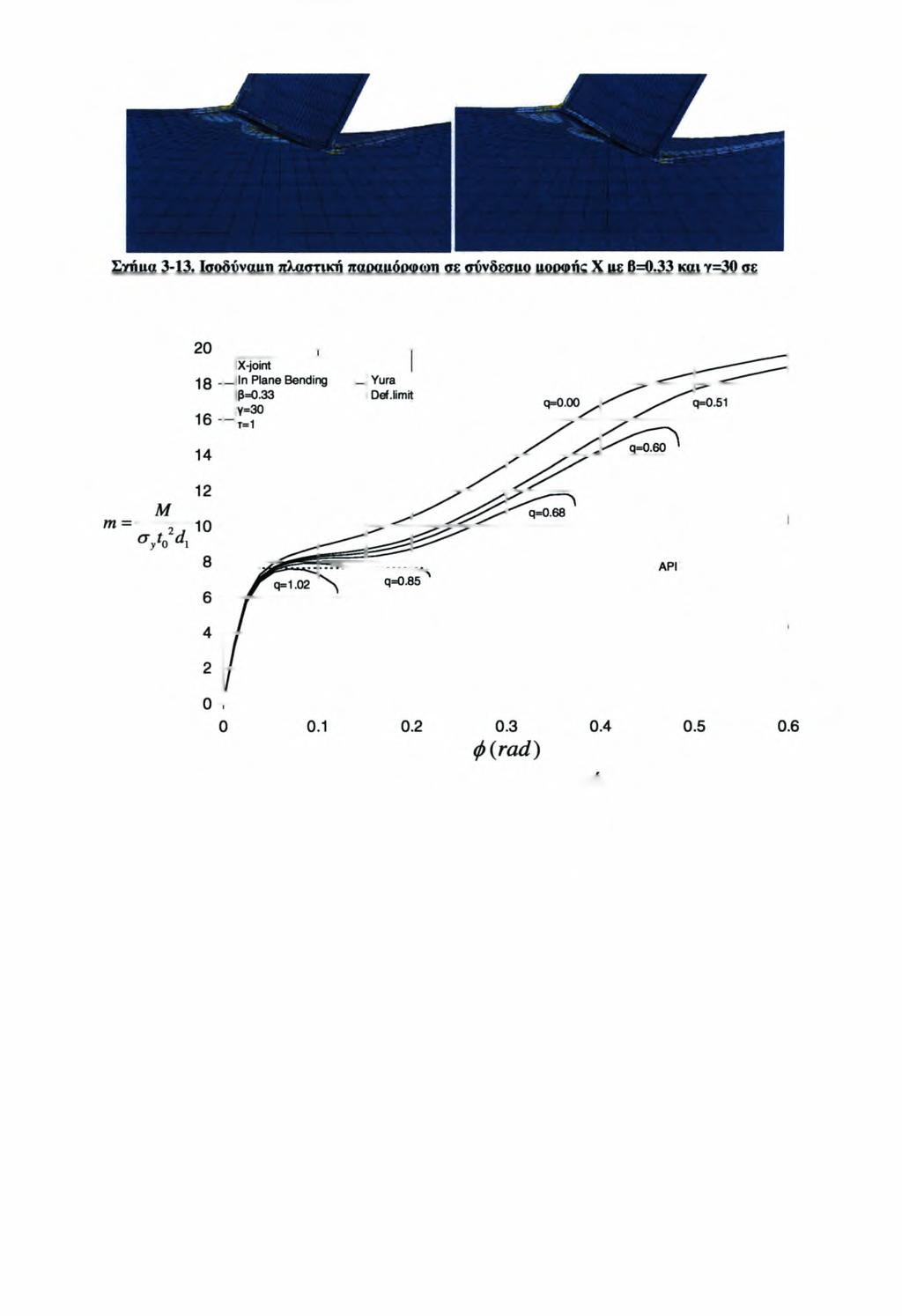 συνεπίπεδη κάμψη για πίεση q=0.00 και q=0.51 yui στροφή βρανίονα ίση ιιε φ=0.37 rad. Σγιίίΐα 3-14.