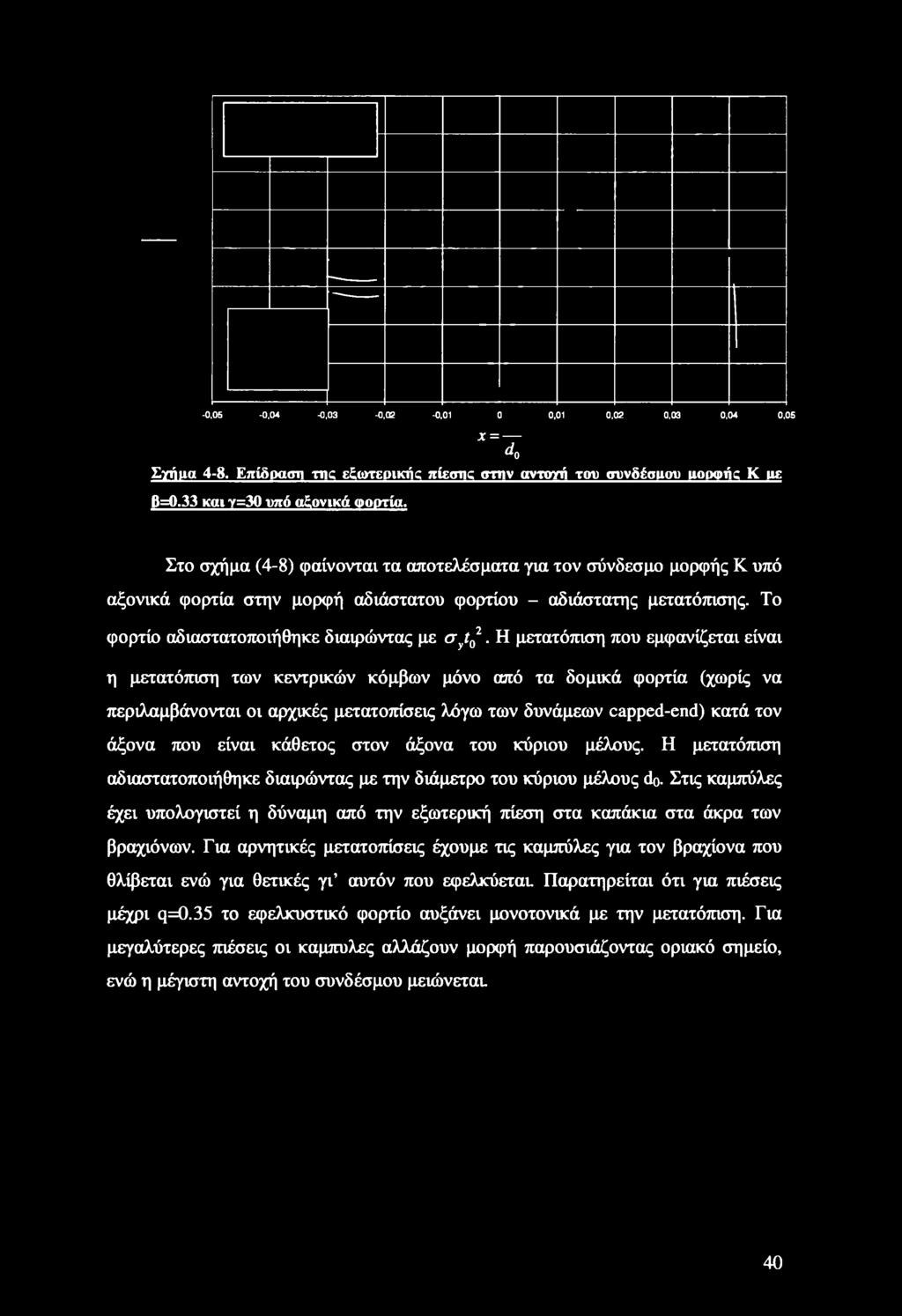 -0,05-0,04-0,03-0,02-0,01 0 0,01 0,02 0,03 0,04 0,05 x = d0 Σγήιια 4-8. Επίδραση -me εξωτερικήc πίεσης στην αντογτί του συνδέσμου uopqnic Κ ue 6=0.33 και γ=30 υπό αξονικά φορτία.