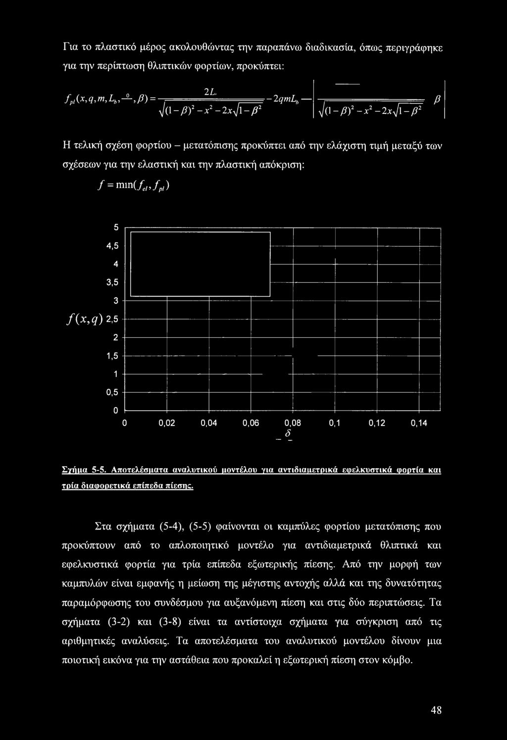 5 1 0,5 0 0 0,02 0,04 0,06 0,08 0,1 0,12 0,14 _δ_ Σγιί»α 5-5. Αποτελέσματα αναλυτικού μοντέλου για αντιδιαρετρικά εφελκυστικά φορτία και τρία διαφορετικά επίπεδα πίεσικ.