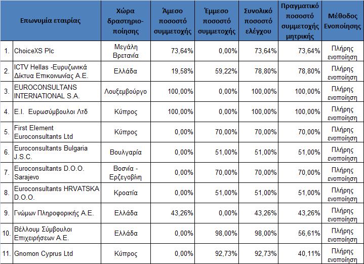 Β.5 Εάν ο εκδότης είναι μέλος ομίλου, περιγραφή του ομίλου και της θέσης που κατέχει σε αυτόν ο εκδότης της Εταιρείας, αναδιάρθρωση τραπεζικού δανεισμού, εκμετάλλευση στοιχείων του ενεργητικού της