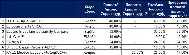 Επισημαίνεται ότι τα ποσοστά ψήφου ταυτίζονται με τα ποσοστά συμμετοχής στο κεφάλαιο των ανωτέρω εταιριών, εξαιρουμένης της «Γνώμων Πληροφορικής Α.Ε.» στην οποία κατόπιν της από 16.