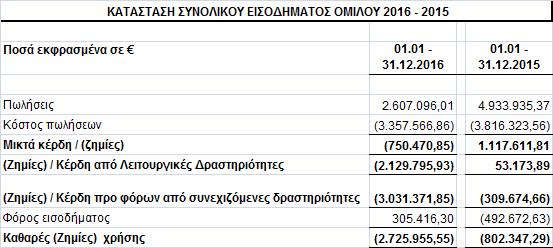Στον πίνακα που ακολουθεί, παρουσιάζεται η κατάσταση τουσυνολικού εισοδήματος του Ομίλου, για τις χρήσεις 2015 2016 Β.