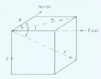 68 The total field F is resolved into its horizontal components H ( x, y ) and it vertical components Z.
