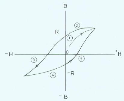 74 Hysteresis Loop for Ferromagnetic Material یمثل ھذا المنحني : كیف یمكن لجسم ذو تا ثریة مغناطیسیة K أن یبقى ممغنطا بعد زوال قوة التمغنط الا صلیة.