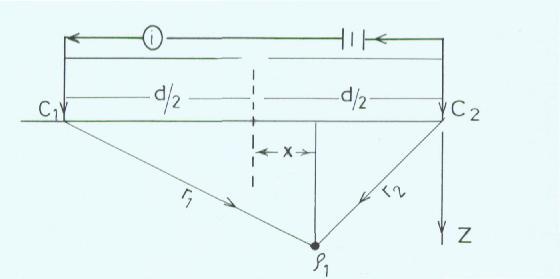 15 2. Two current electrodes To determine the current flow in a homogeneous, isotropic earth When we have two current electrodes.