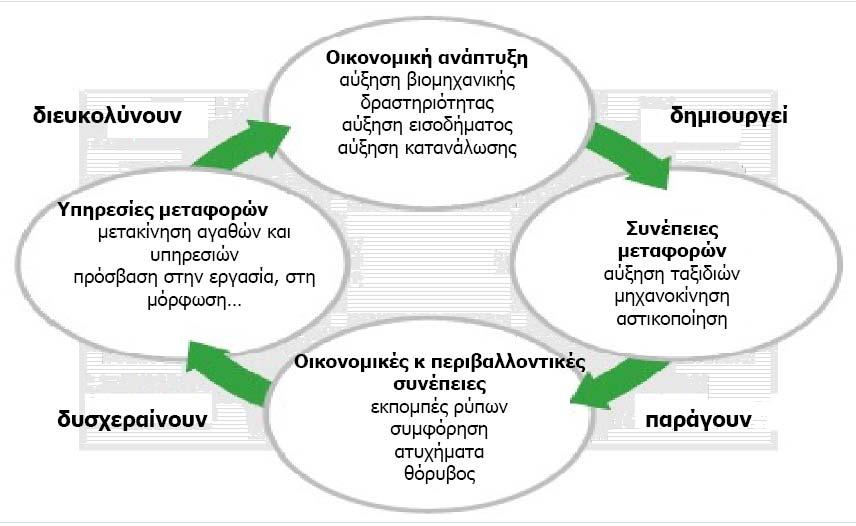 Να βελτιώνει όσο το δυνατόν περισσότερο την ποιότητα ζωής και να μην περιορίζεται μόνο στην αύξηση των μεταφερόμενων αγαθών. Αυτό το κριτήριο σχετίζεται με την περιβαλλοντική βιωσιμότητα.