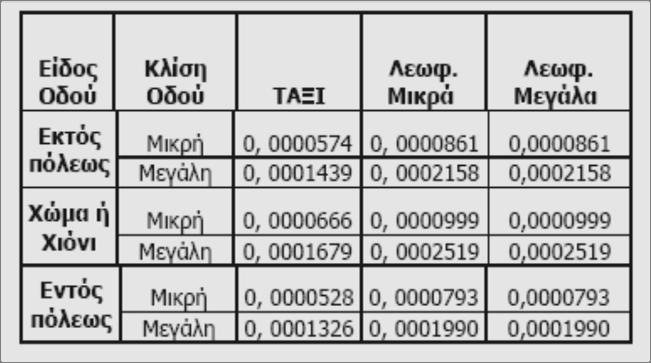 Πίνακας 3. 2 : Συντελεστές κόστους ελαστικών «β», καταναλώσεις (αριθμός ελαστικών ανά χιλιόμετρο) Πηγή [8] Πίνακας 3.