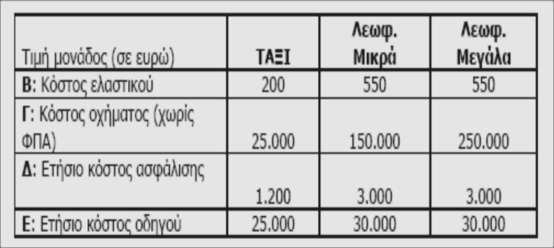 Τιμές μονάδος : Α: τιμή καυσίμου (ευρώ ανά λίτρο) Β: τιμή ελαστικού (ευρώ ανά τεμάχιο) Γ: κόστος οχήματος Δ: ετήσιο κόστος ασφάλισης Ε: ετήσιο κόστος οδηγού Τ: τέλη κυκλοφορίας οχήματος Υπολογίσθηκαν