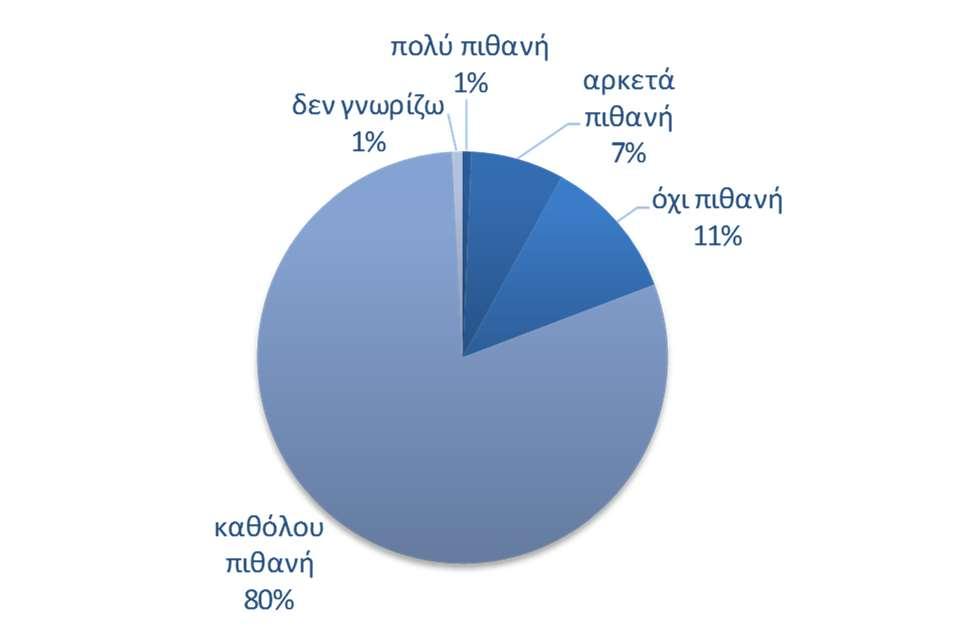 Επιδείνωση στην πρόθεση για μείζονες αγορές Η πρόθεση των καταναλωτών για σημαντικές αγορές τους προσεχείς 12 μήνες (επίπλων, ηλεκτρικών συσκευών κ.λπ.