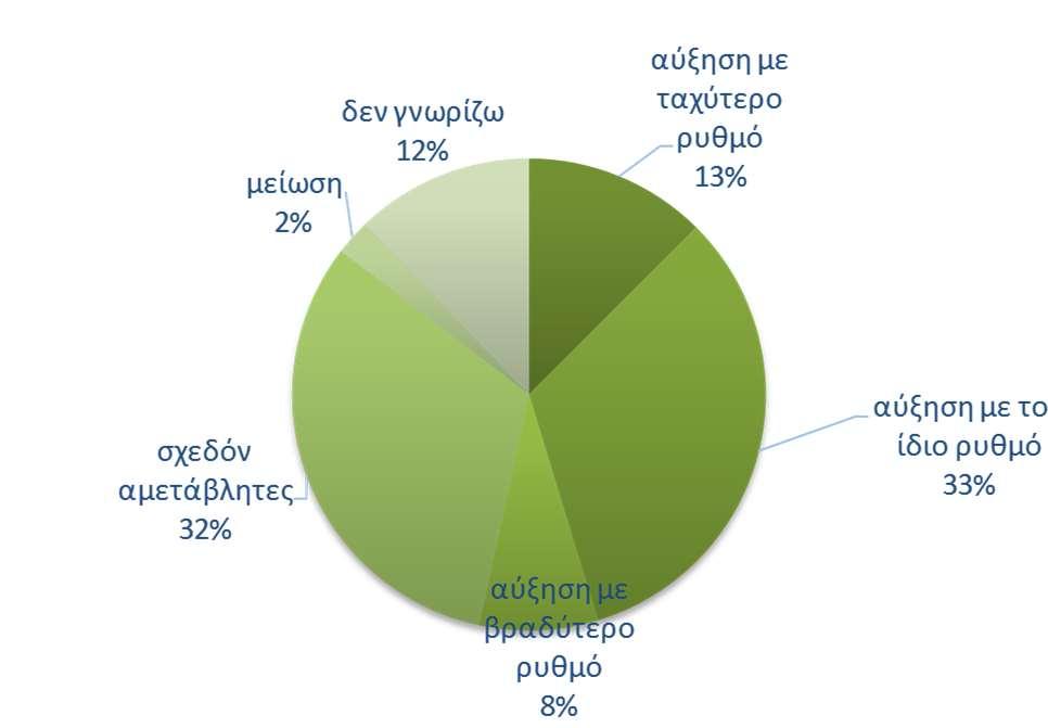 Εξασθενούν οι πληθωριστικές προσδοκίες Το ισοζύγιο των 20,2 μονάδων του Απριλίου στις προβλέψεις μεταβολών στις τιμές τους προσεχείς 12 μήνες αποκλιμακώθηκε αισθητά τον Μάιο στις 11,6 μονάδες, με το