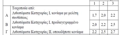 προστιθέμενη τοιχοπλήρωση. Η επιλογή αυτή αντικαθίσταται όταν επιλέξετε φέρουσα τοιχοποιία, με: Επίπεδο γνώσης (EC8-3 3.