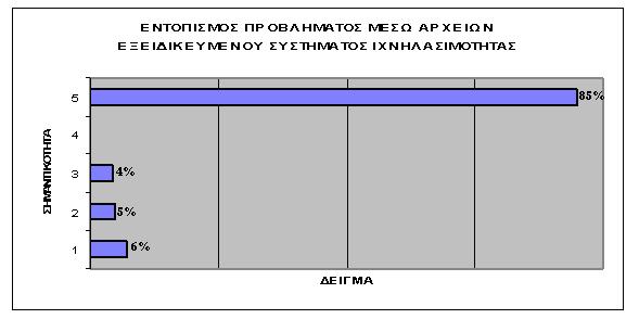 42 µέσω αρχείων εξειδικευµένου συστήµατος ιχνηλασιµότητας Γράφηµα 22: Σηµαντικότητα εντοπισµού προβλήµατος µέσω αρχείων εξειδικευµένου συστήµατος ιχνηλασιµότητας Ποσοστό ύψους 85% του δείγµατος