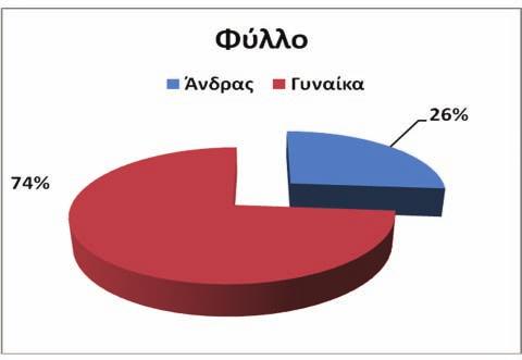 ειδησεογραφία Αποτελέσματα ερωτηματολογίων από το συμμετοχικό συνέδριο στην Λεμεσό ενηµέρωση Διάγραμμα 1. Ποσοστιαία κατανομή φύλου των ερωτηθέτων. Διάγραμμα 2.