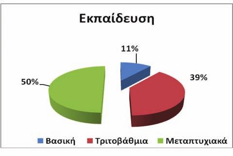 σοστό (74%) ήταν γυναίκες και το 26% ήταν άντρες (Διάγραμμα 1). Σχεδόν το 60% των συμμετεχόντων ήταν νεαρής ηλικίας (18-30), και το 37% ήταν μεταξύ 31-45 χρονών (Διάγραμμα 2).