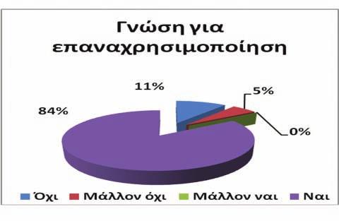 3). Έπειτα από καταγραφή και ανάλυση των ερωτηματολογίων προκύπτουν τα παρακάτω αποτελέσματα.