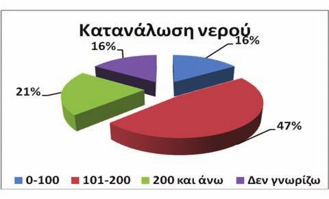 επαναχρησιμοποίησης (Διάγραμμα 4). Αυτό το ποσοστό είναι αρκετά ενθαρυντικό για την διάδοση και διάχυση πληροφοριών σχετικά με την επαναχρησιμοποίηση στην περιοχή της Λεμεσού. Διάγραμμα 3.