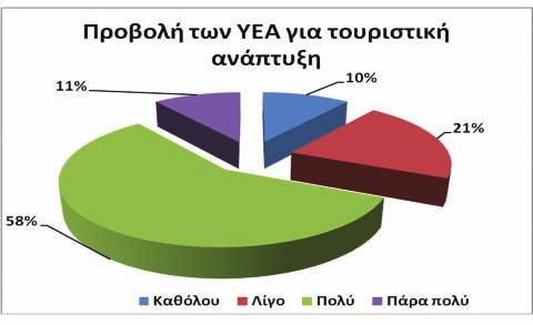 ειδησεογραφία ενηµέρωση Διάγραμμα 6. Ποσοστιαία κατανομή της δυνατότητας χρήσης κατάλληλα επεξεργασμένων υγρών αποβλήτων για την άρδευση φυτών. μοποίηση των επεξεργασμένων υγρών αποβλήτων.