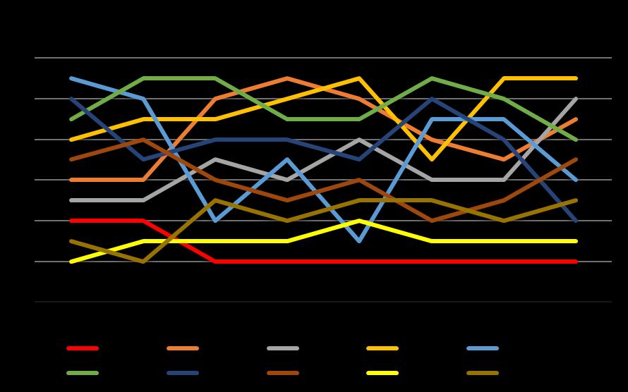 5.1.1.1 Συμπεράσματα μεθόδου TOPSIS με Επιμεριστική κανονικοποίηση Αναλύοντας τα αποτελέσματα συνολικά της μεθόδου της TOPSIS, καταλήγουμε σε μια συνολική κατάταξη των χωρών.